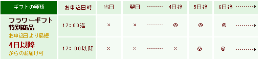 産直ギフトお届け日