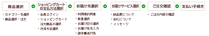買い物チャート