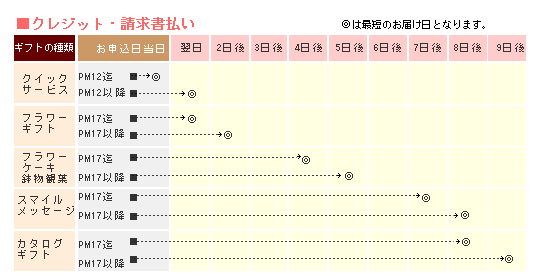 届け日全体