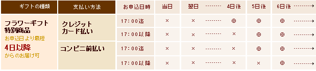 産直ギフトお届け日