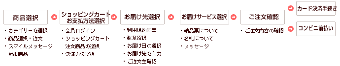 買い物チャート