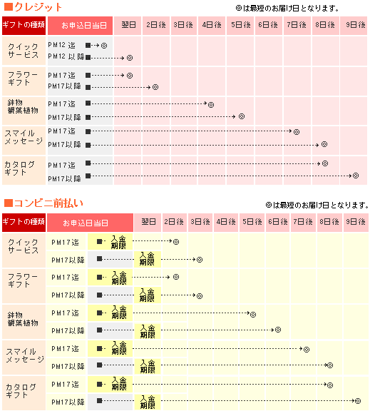 お届け日表