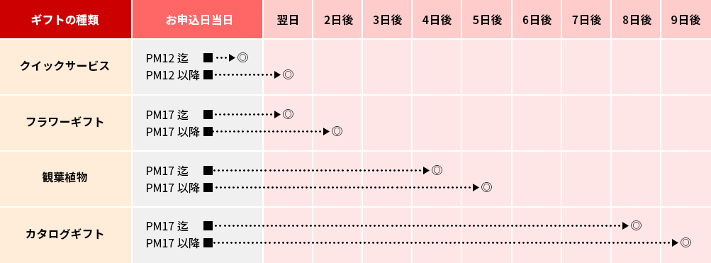 お届け日