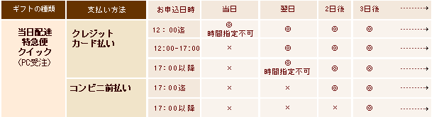 お届け日・お支払い方法表