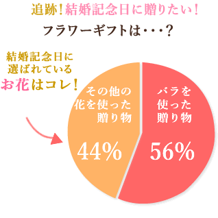 結婚記念日に贈られてるお花はコレ!
