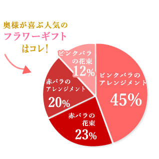 奥様が選ぶ人気のフラワ-ギフトはコレ!