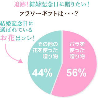 結婚記念日に贈られてるお花はコレ!