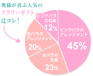 奥様が選ぶ人気のフラワ-ギフトはコレ!