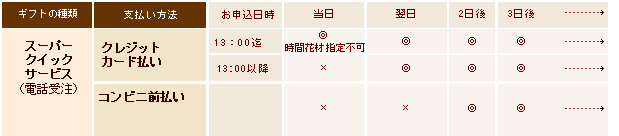 お届け日・お支払い方法表